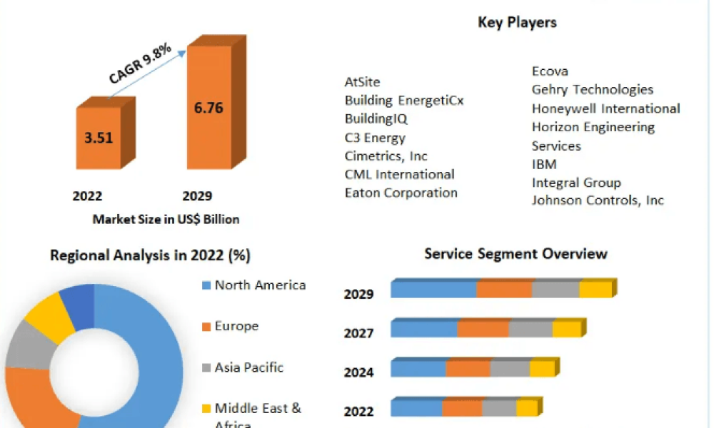 Building Optimization and Commissioning Services Market