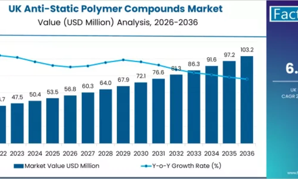 UK Anti-Static Polymer Compounds Market