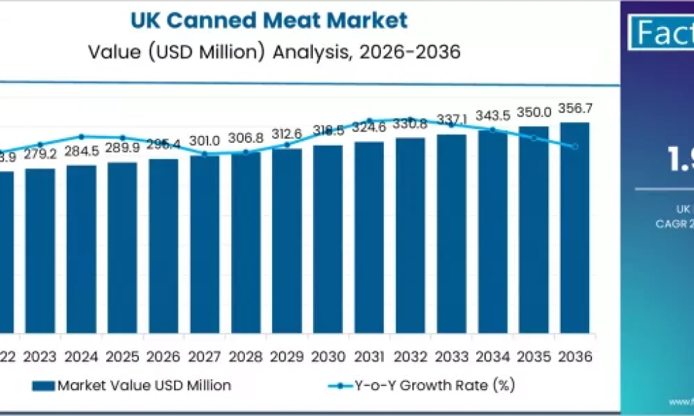 UK Canned Meat Market
