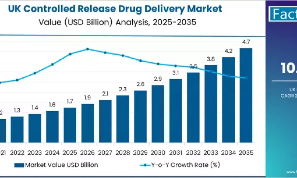 Demand for Controlled Release Drug Delivery in UK
