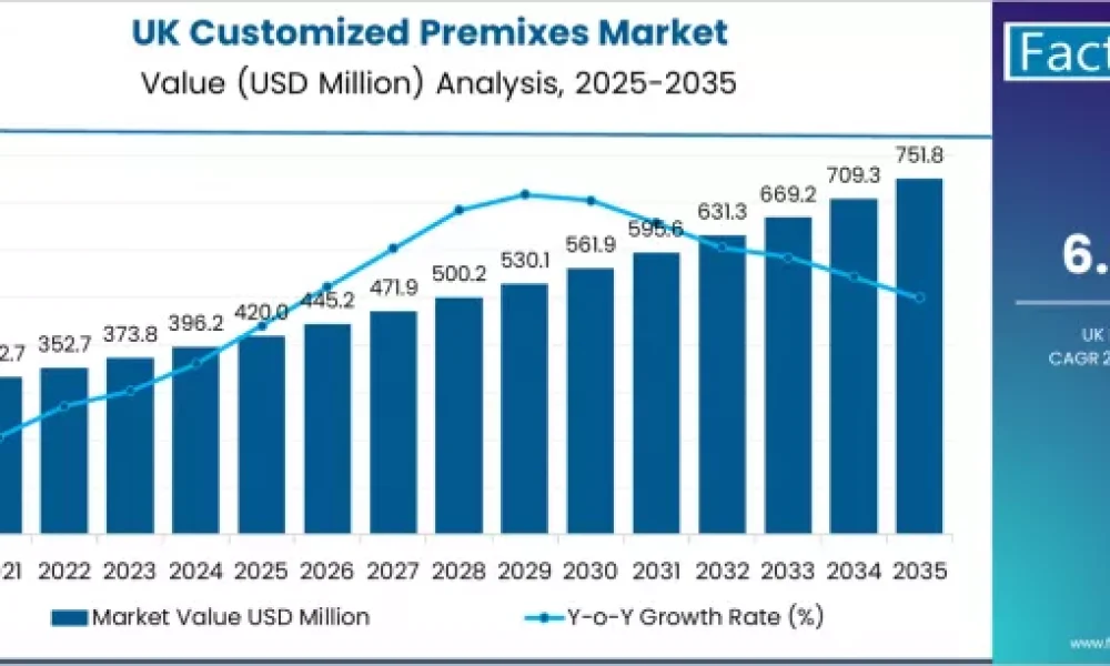 Demand for Customized Premixes in UK