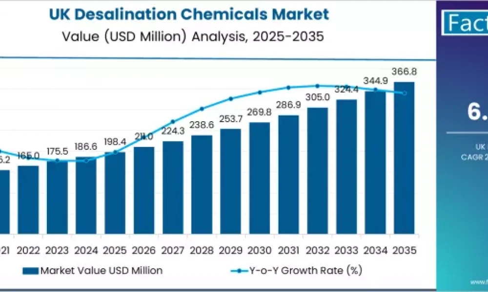 UK Desalination Chemicals Industry