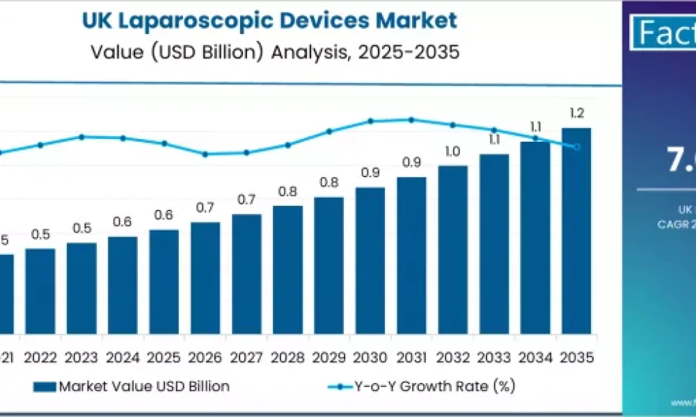 UK Laparoscopic Devices Market