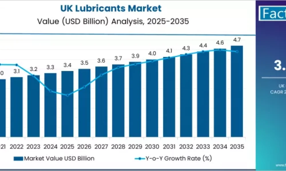 Demand for Lubricants in UK
