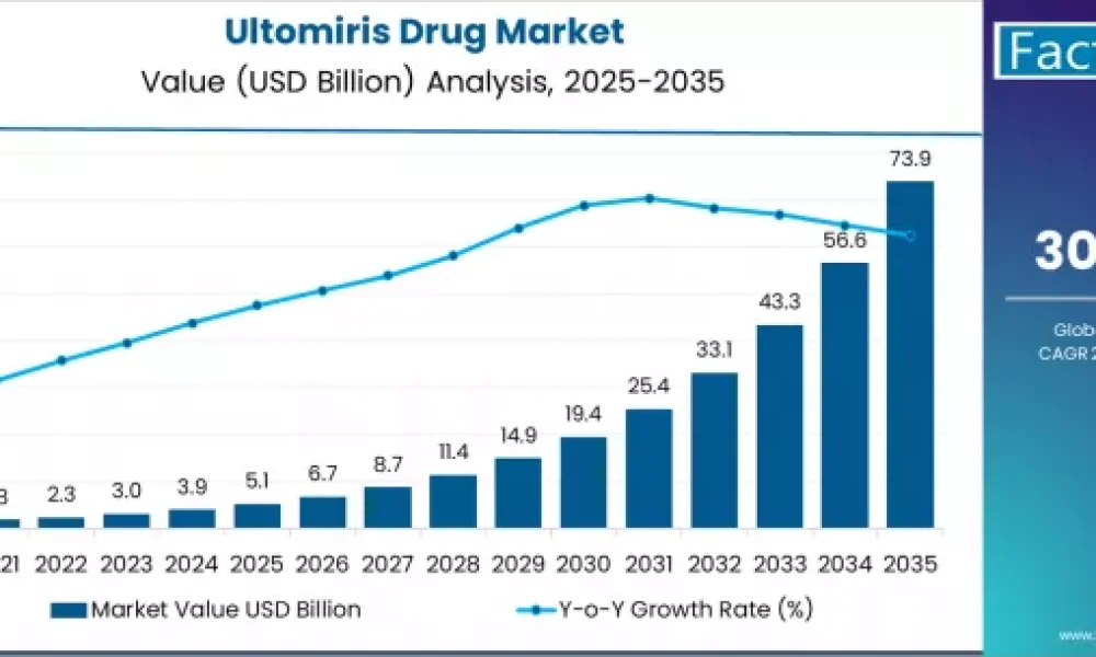 Ultomiris Drug Market