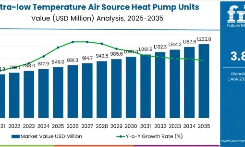 Ultra-Low Temperature Air Source Heat Pump Units Market Growth Across ...