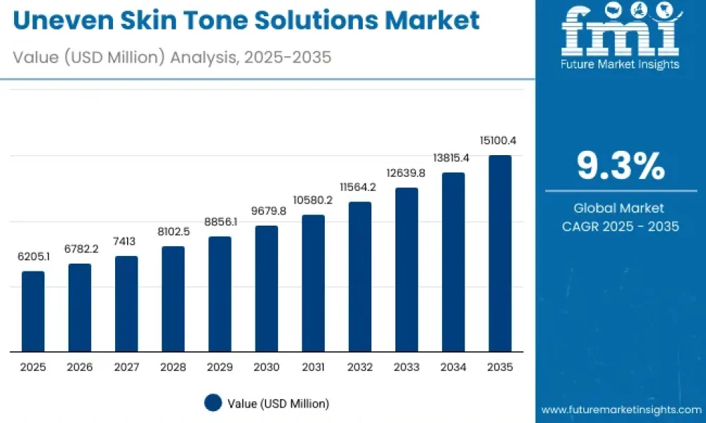 Uneven Skin Tone Solutions Market