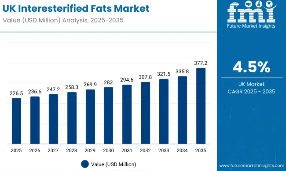 united-kingdom-interesterified-fats-market