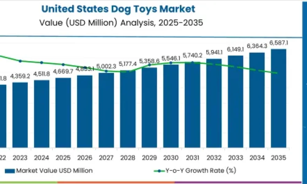 United States Dog Toys Market