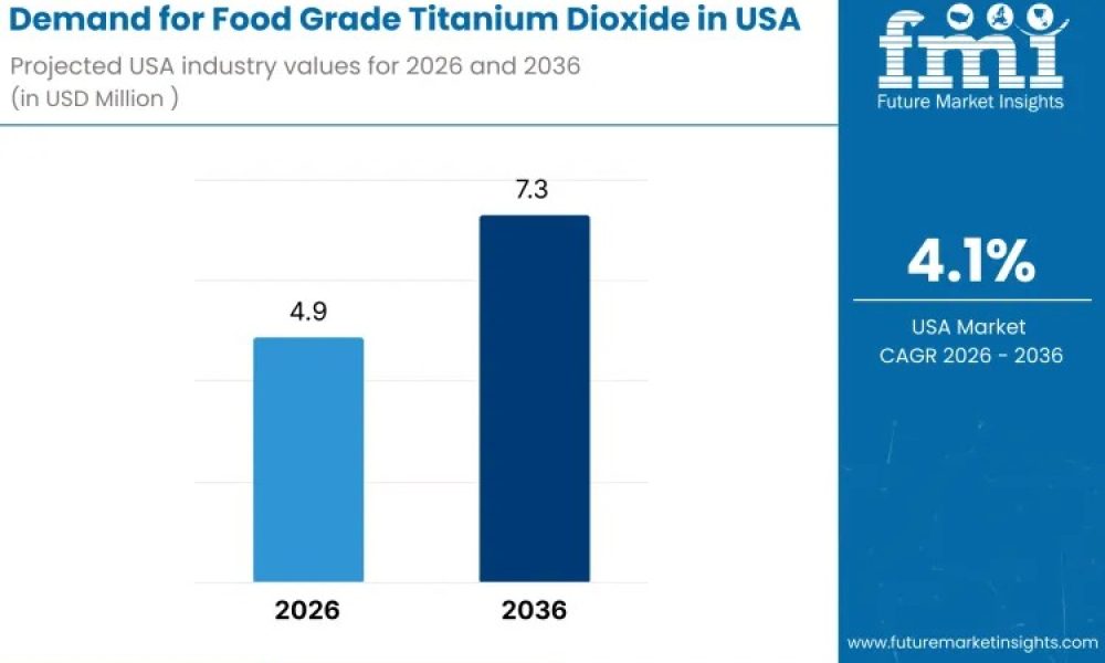 united-states-food-grade-titaniu
