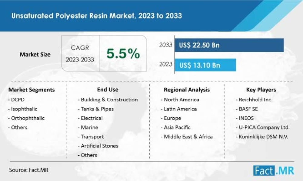unsaturated-polyester-resin-market-forecast-2023-2033