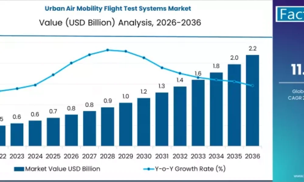 Urban Air Mobility Flight Test Systems Market