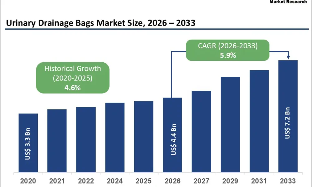 Urinary Drainage Bags Market