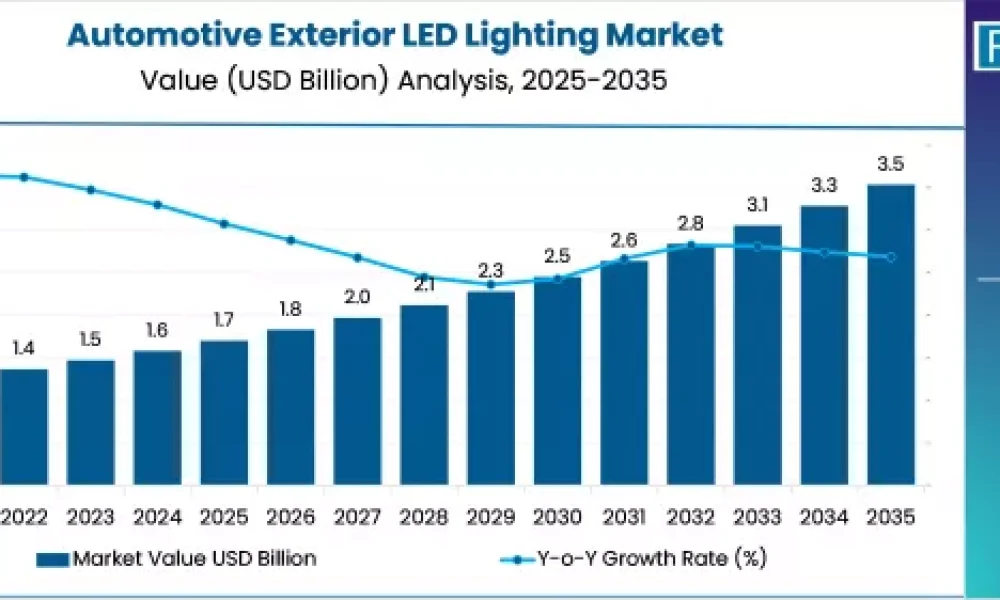 us-automotive-exterior-led-lighting-market-market-value(usd-billion)2025-to-2035