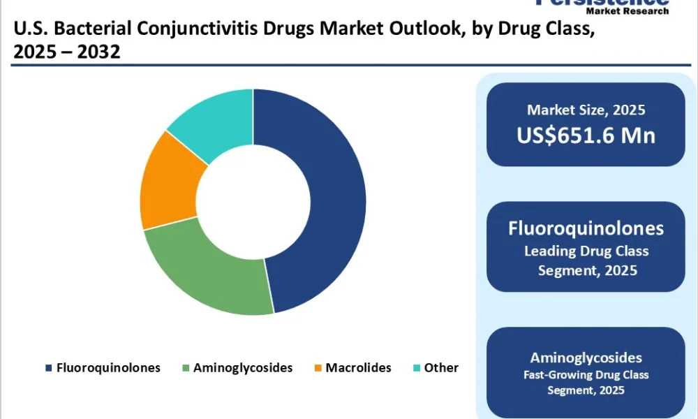 U.S. Bacterial Conjunctivitis Drugs Market