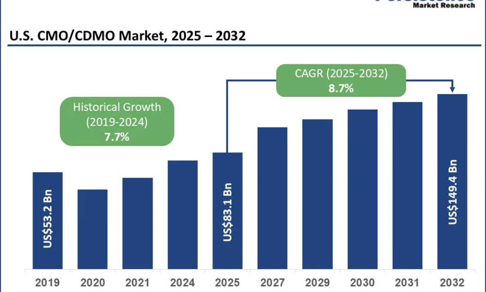 U.S. CMO/CDMO Market