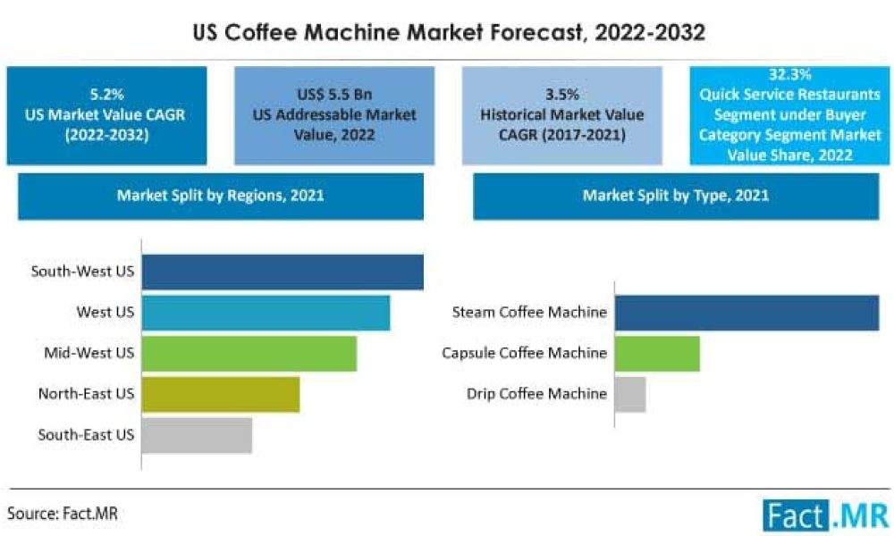 us-coffee-machine-market-forecast-2022-2032