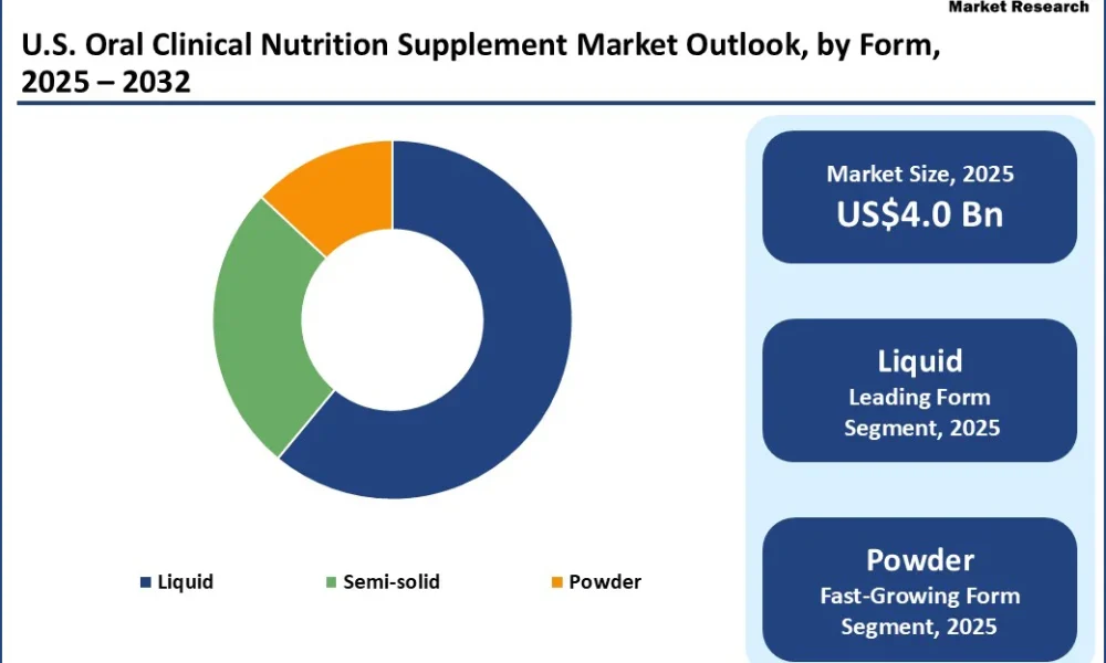 U.S. Oral Clinical Nutrition Supplement Market