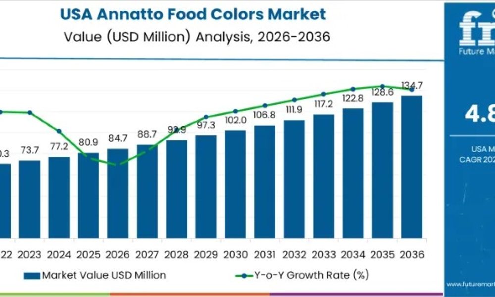usa-annatto-food-colors-market-m (1)