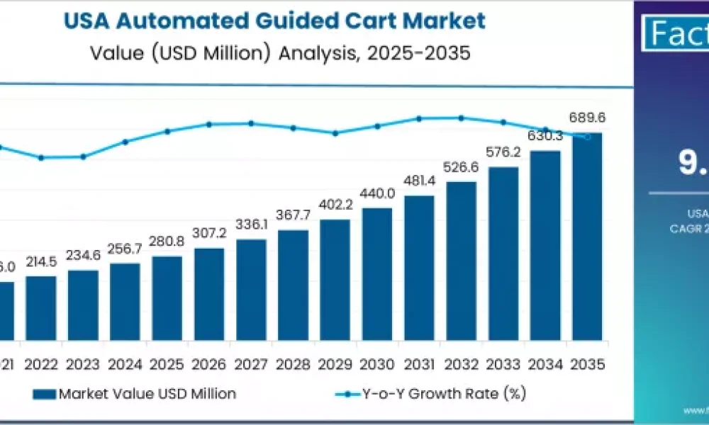 Demand for Automated Guided Cart in USA