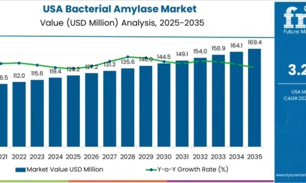 usa-bacterial-amylase-market-mar