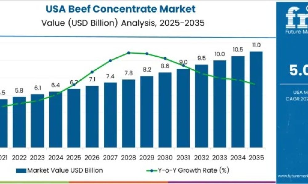 usa-beef-concentrate-market-mark