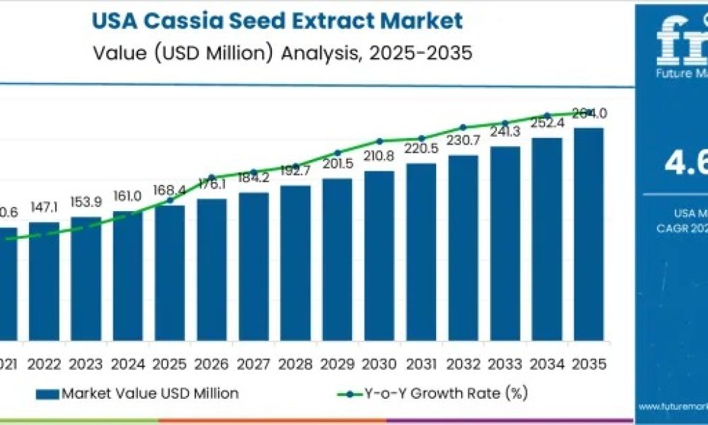 usa-cassia-seed-extract-market-m