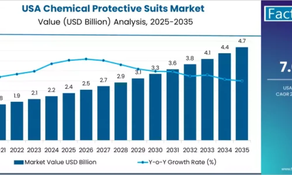 USA Chemical Protective Suits Market