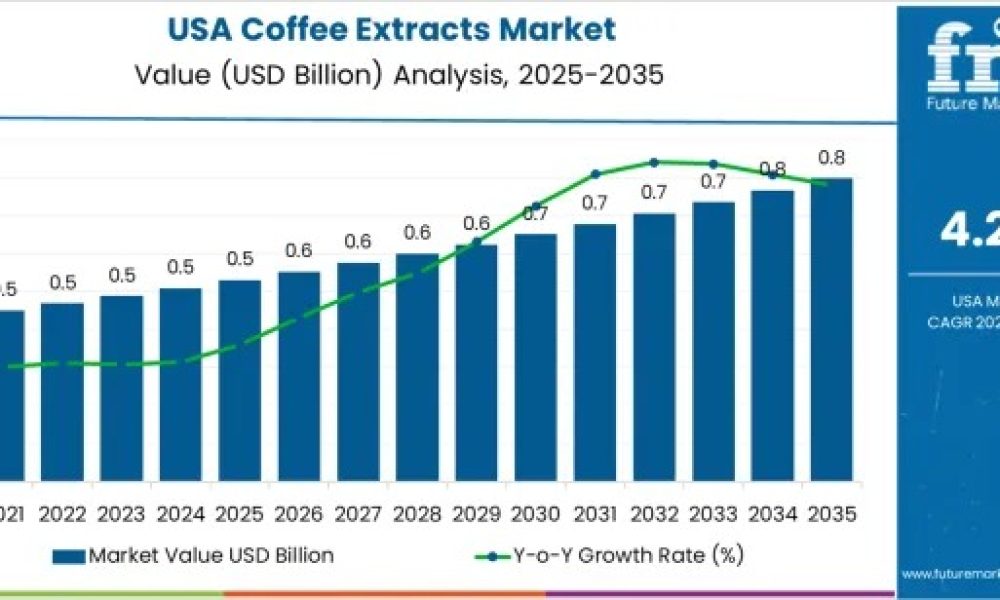 usa-coffee-extracts-market-marke