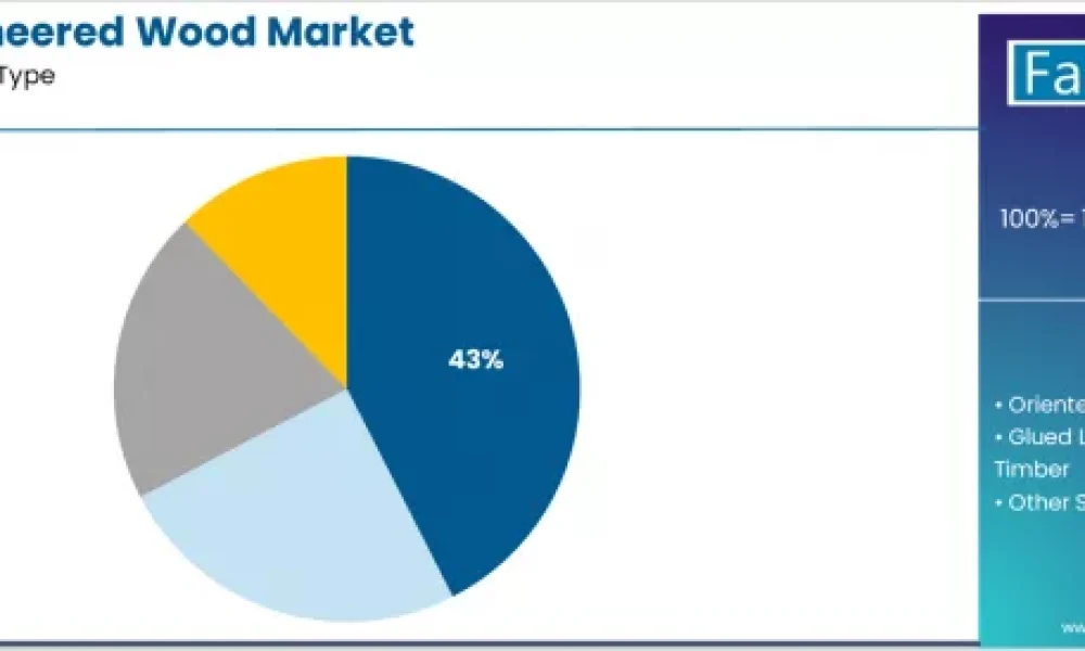Engineered Wood Market