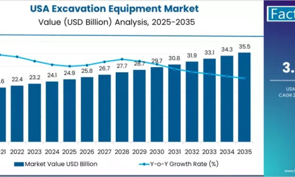USA Excavation Equipment Industry