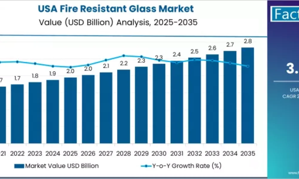 Fire Resistant Glass Market