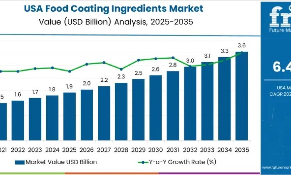 Demand for Food Coating Ingredients in USA