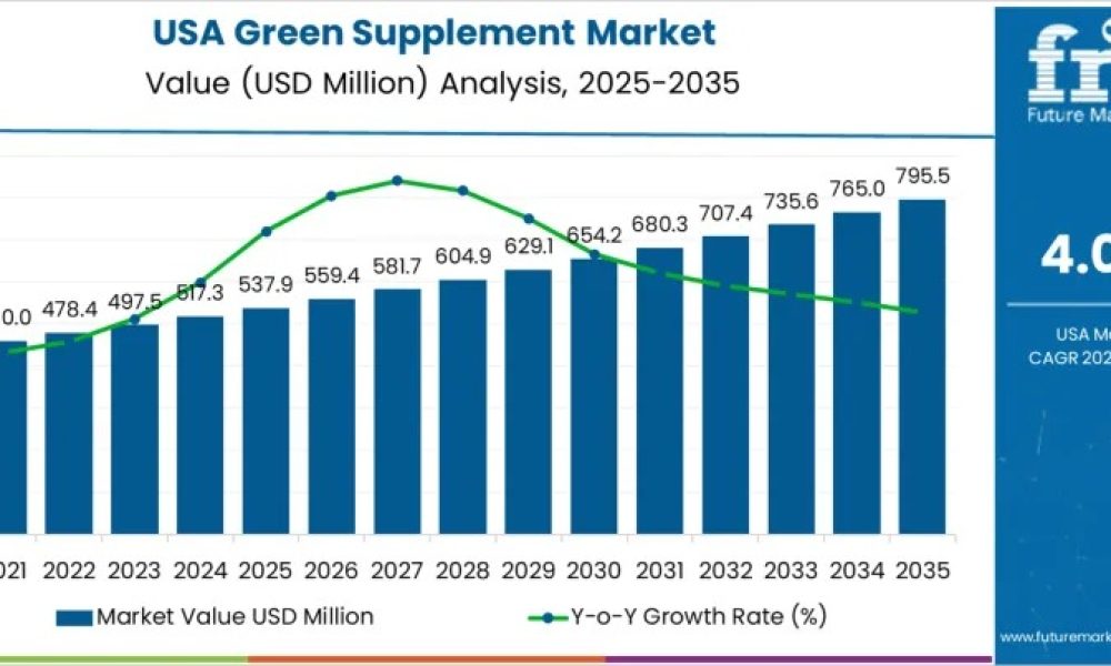 usa-green-supplement-market-mark