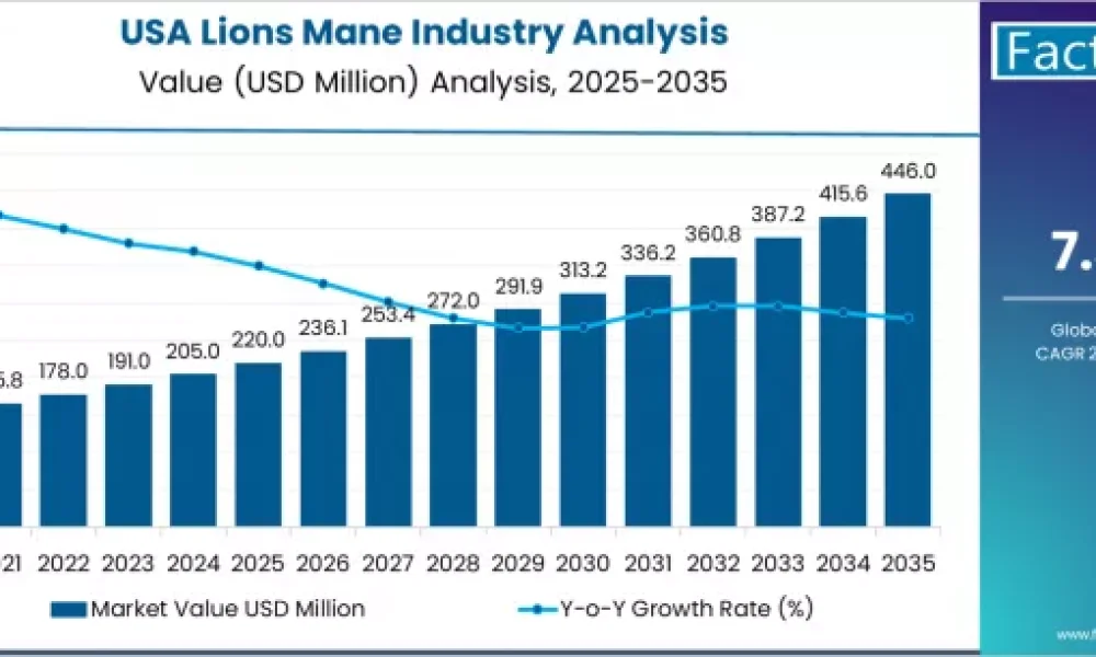 Lions Mane Industry