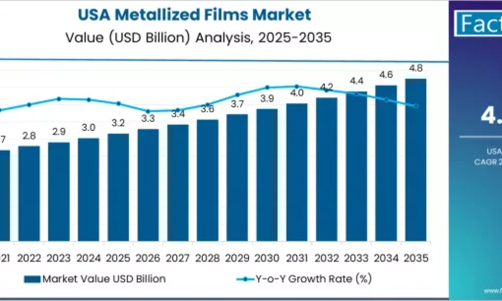 Metallized Films Market