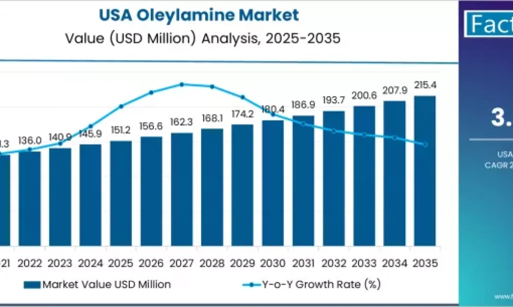 Oleylamine Market