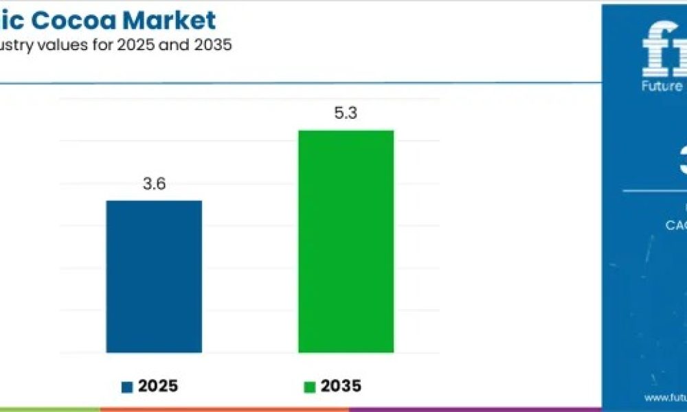 USA Organic Cocoa Market to Reach USD 5.3 Billion by 2035, Driven by ...