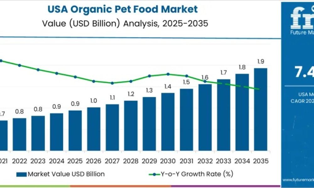 usa-organic-pet-food-market-mark