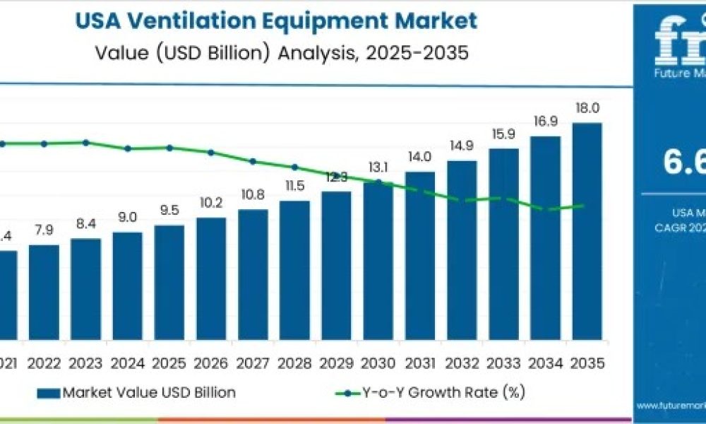 USA Ventilation Equipment Demand