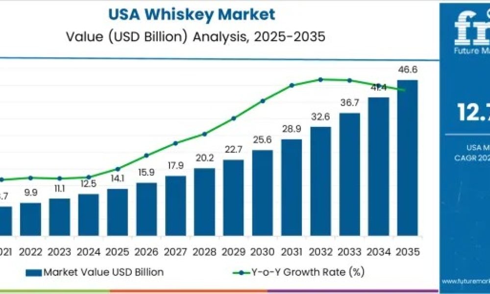usa-whiskey-market-market-value
