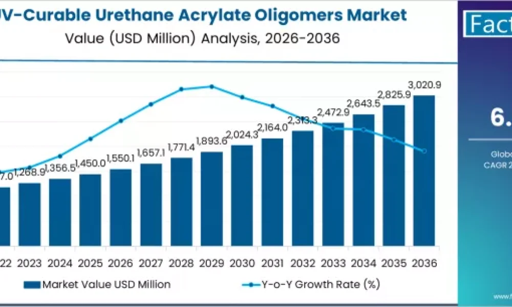 uv-curable-urethane-acrylate-oligomers-market-market-value-analysis