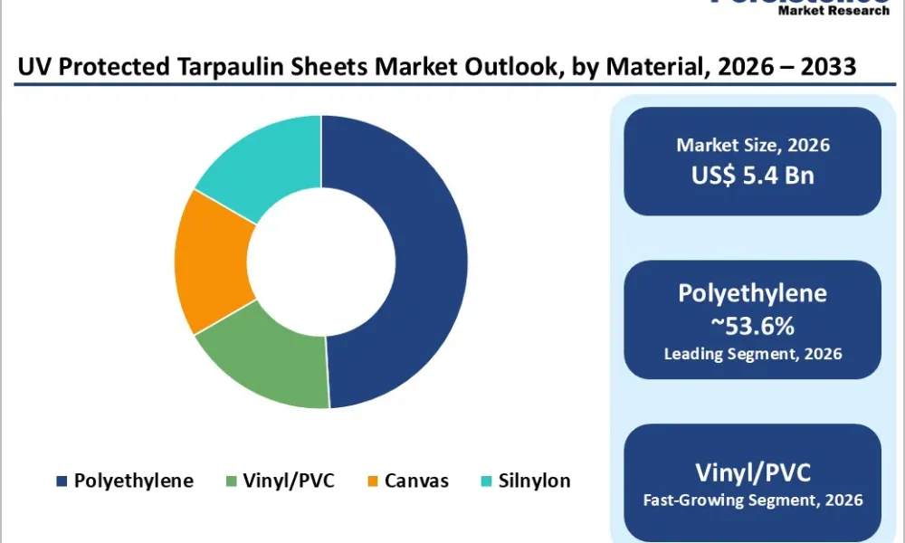 UV-Protected Tarpaulin Sheets Market