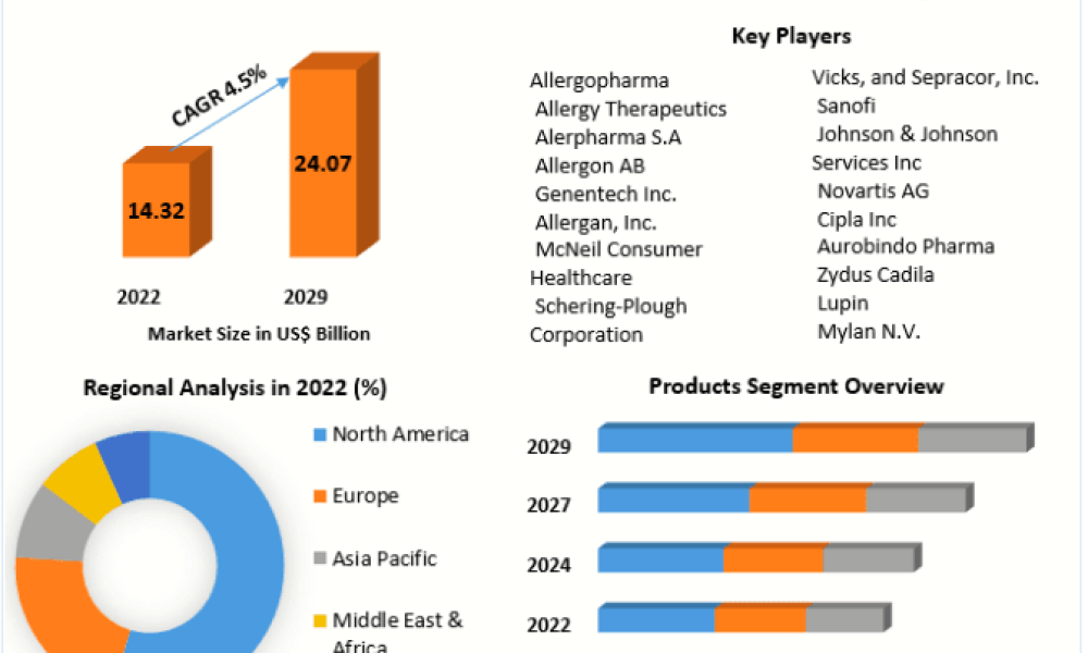 Allergy Treatment Market