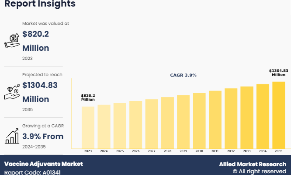 Vaccine Adjuvants Market
