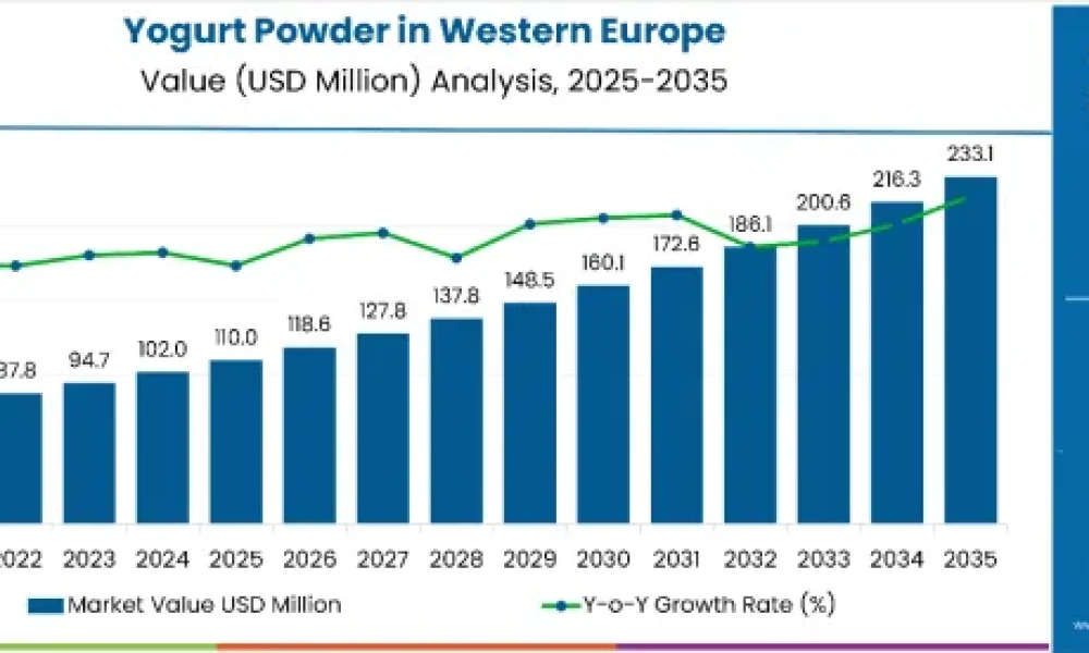 value-analysis-demand-and-trend-analysis-of-yogurt-powder-in-western-europe