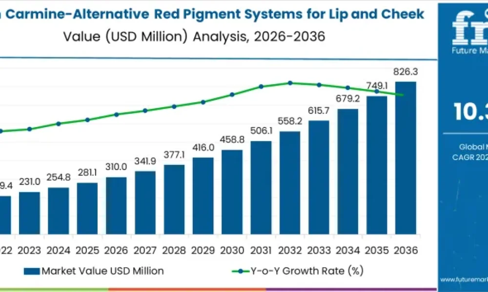 Vegan Carmine-Alternative Red Pigment Systems for Lip and Cheek Products Market