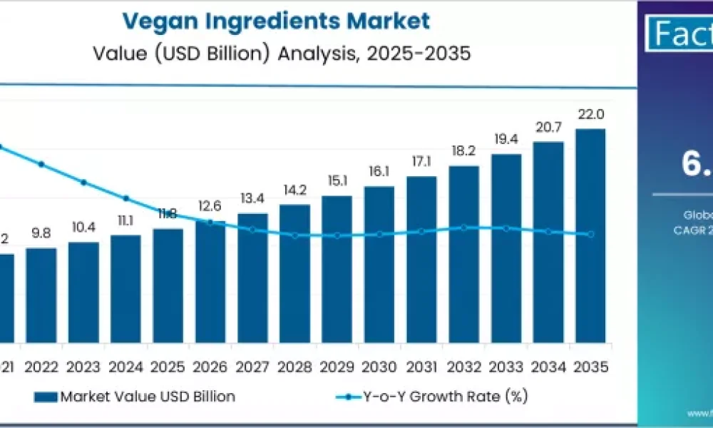 Vegan Ingredients Market
