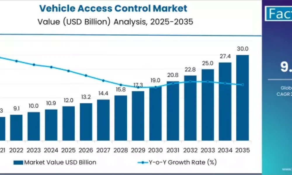 Vehicle Access Control Industry