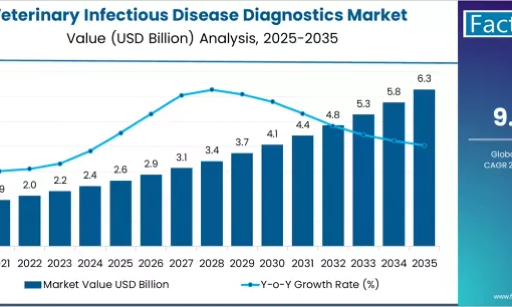 Veterinary Infectious Disease Diagnostics Market